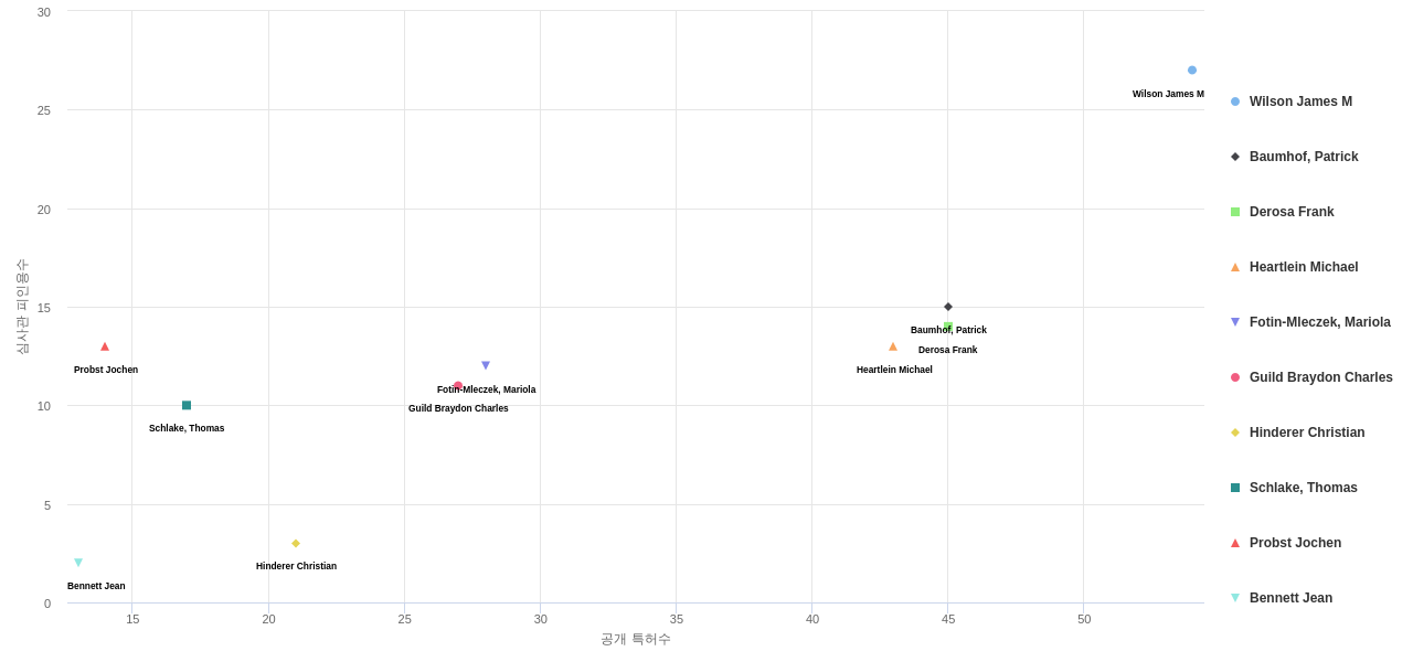 유전물질을 함유하는 의료용제제 유전자치료 분야의 US 특허 발명 핵심 연구자별 발명 특허수 vs 발명 특허가 받은 심사관 피인용수 데이터 기준일 20240101 그림