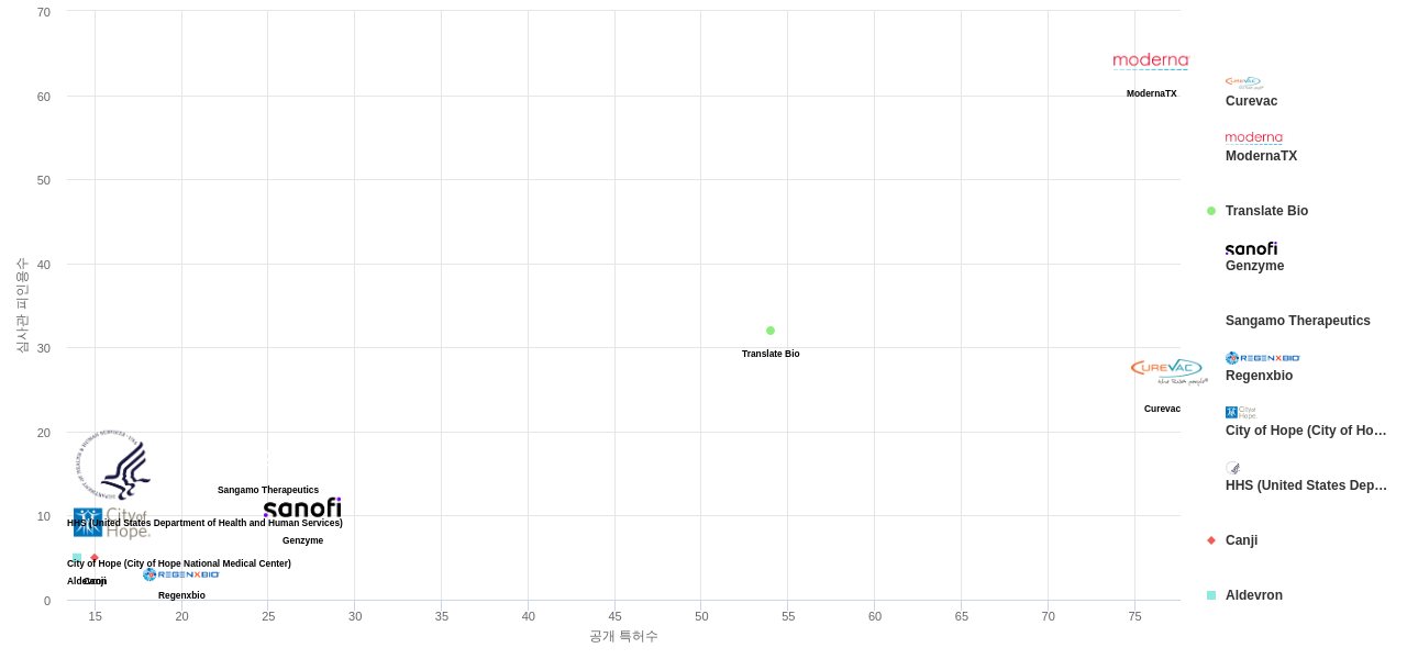 유전물질을 함유하는 의료용제제 유전자치료 분야의 US 특허 보유 주요 기업별 보유 특허수 vs 보유 특허가 받은 심사관 피인용수 데이터 기준일 20240101 그림