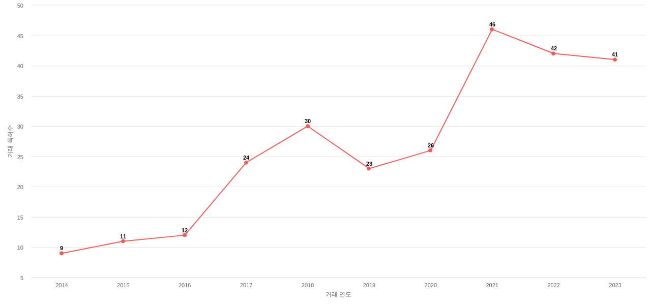 유전물질을 함유하는 의료용제제 유전자치료 분야에 대한 US에서의 특허 거래 동향 데이터 기준일 20240101 그림