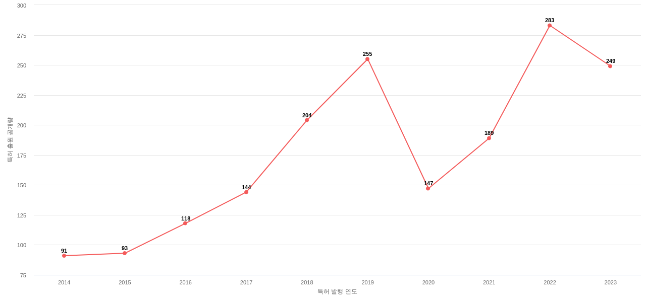 유전물질을 함유하는 의료용제제 유전자치료 분야에 대한 US 특허 출원공개 동향 데이터 기준일 20240101 그림