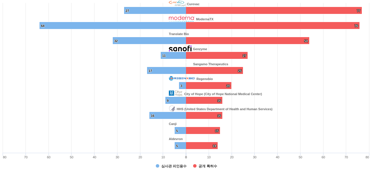 유전물질을 함유하는 의료용제제 유전자치료 분야의 US 특허 보유 주요 기업별 보유 특허수 vs 보유 특허가 받은 심사관 피인용수 데이터 기준일 20240101 그림