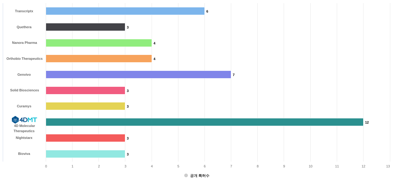 유전물질을 함유하는 의료용제제 유전자치료 분야의 US 특허 보유 전문 기업별 이 분야 보유 출원공개 특허수 데이터 기준일 20240101 그림