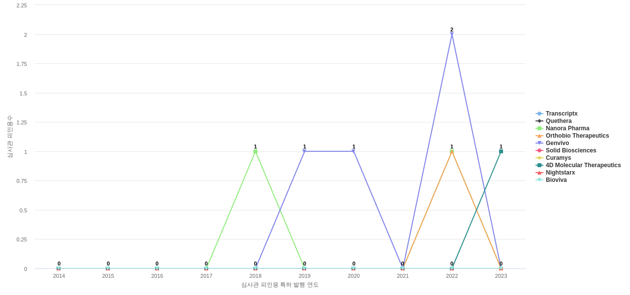 유전물질을 함유하는 의료용제제 유전자치료 분야의 US 특허 보유 전문 기업별 이 분야 보유 특허의 심사관 피인용수 동향 데이터 기준일 20240101 그림