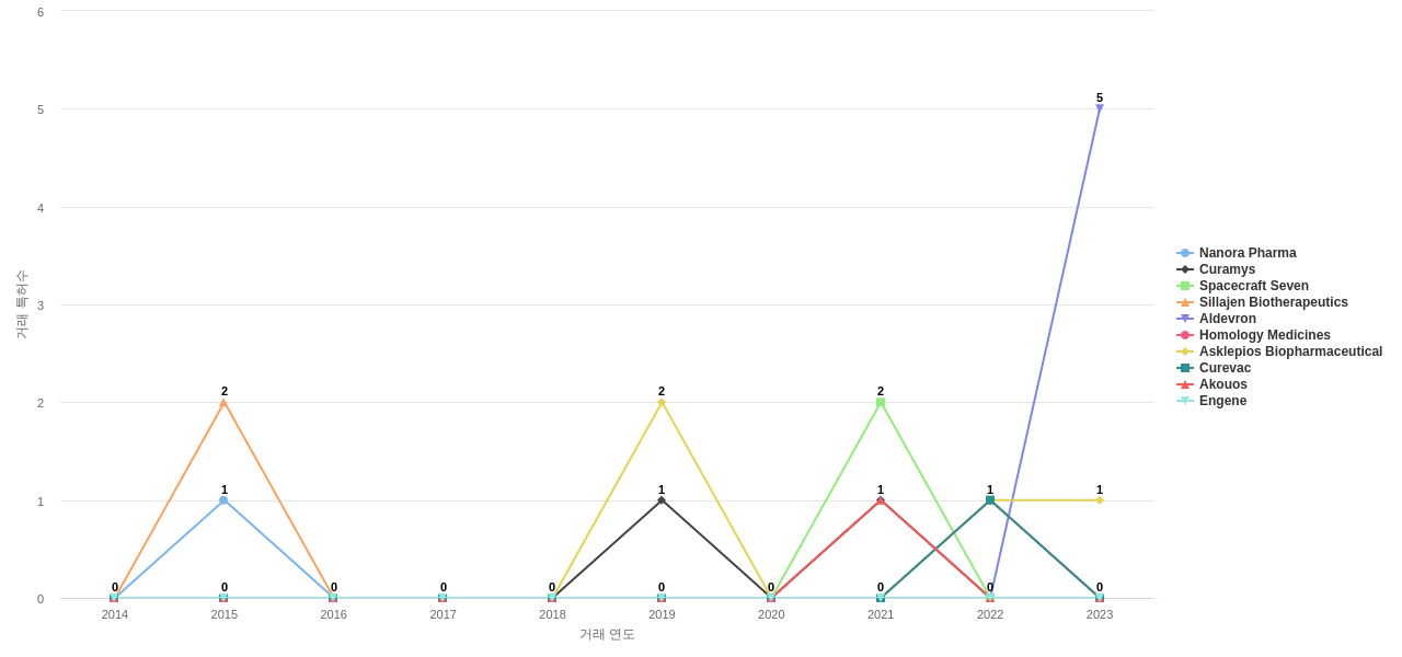 유전물질을 함유하는 의료용제제 유전자치료 분야의 US 특허 보유 전문 기업별 이 분야 특허 대상 특허 매입 동향 데이터 기준일 20240101 그림