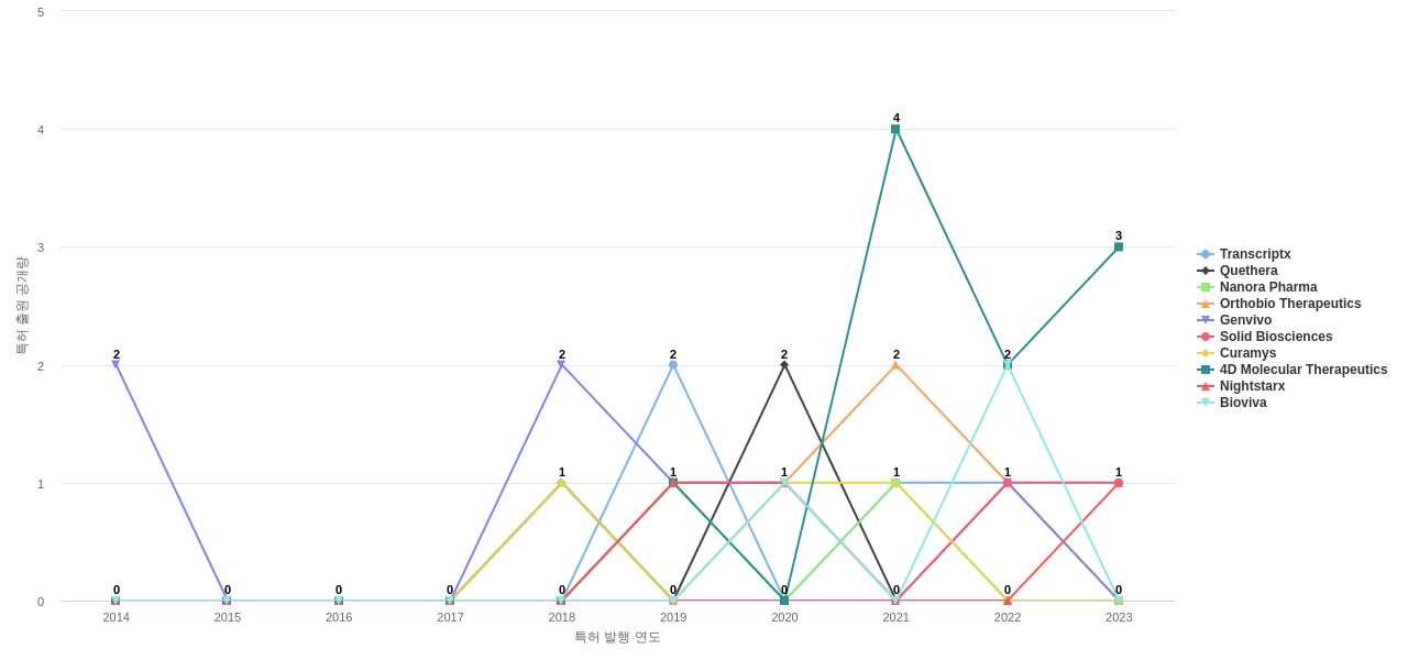 유전물질을 함유하는 의료용제제 유전자치료 분야의 US 특허 보유 전문 기업별 이 분야 보유 특허 출원공개 동향 데이터 기준일 20240101 그림