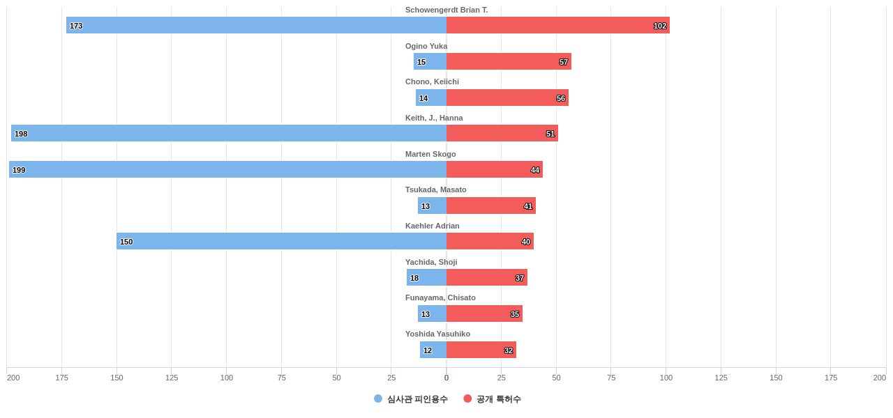 눈홍채 인식 분야의 US 특허 발명 핵심 연구자별 발명 특허수 vs 발명 특허가 받은 심사관 피인용수 데이터 기준일 20240101 그림