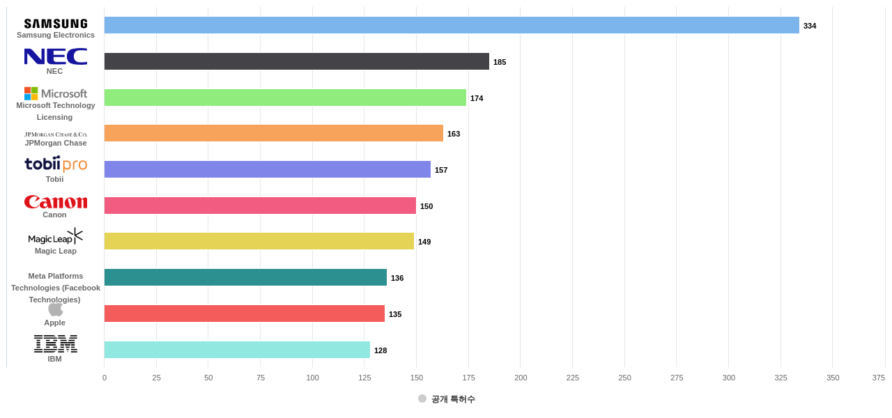 눈홍채 인식 분야의 US 특허 보유 마켓 리더별 이 분야 보유 출원공개 특허수 데이터 기준일 20240101 그림
