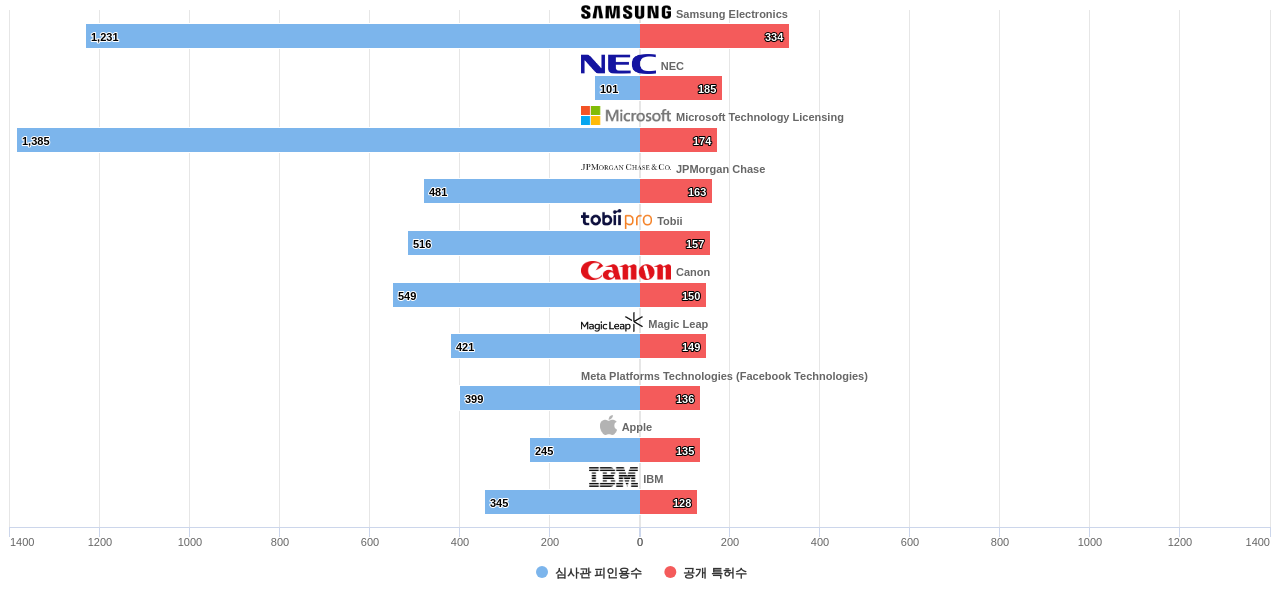 눈홍채 인식 분야의 US 특허를 보유한 마켓 리더별 이 분야 보유 특허수 vs 보유 특허가 받은 심사관 피인용수 데이터 기준일 20240101 그림