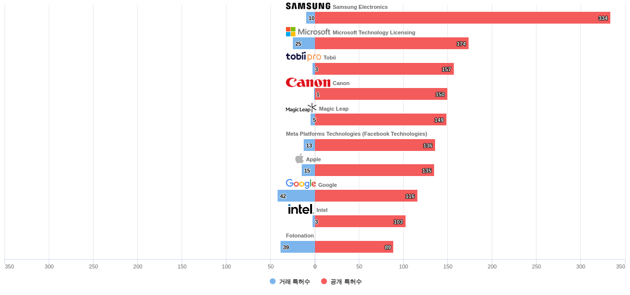 눈홍채 인식 분야의 US 특허 보유 마켓 리더별 이 분야 보유 특허수 vs 매입 특허수 데이터 기준일 20240101 그림