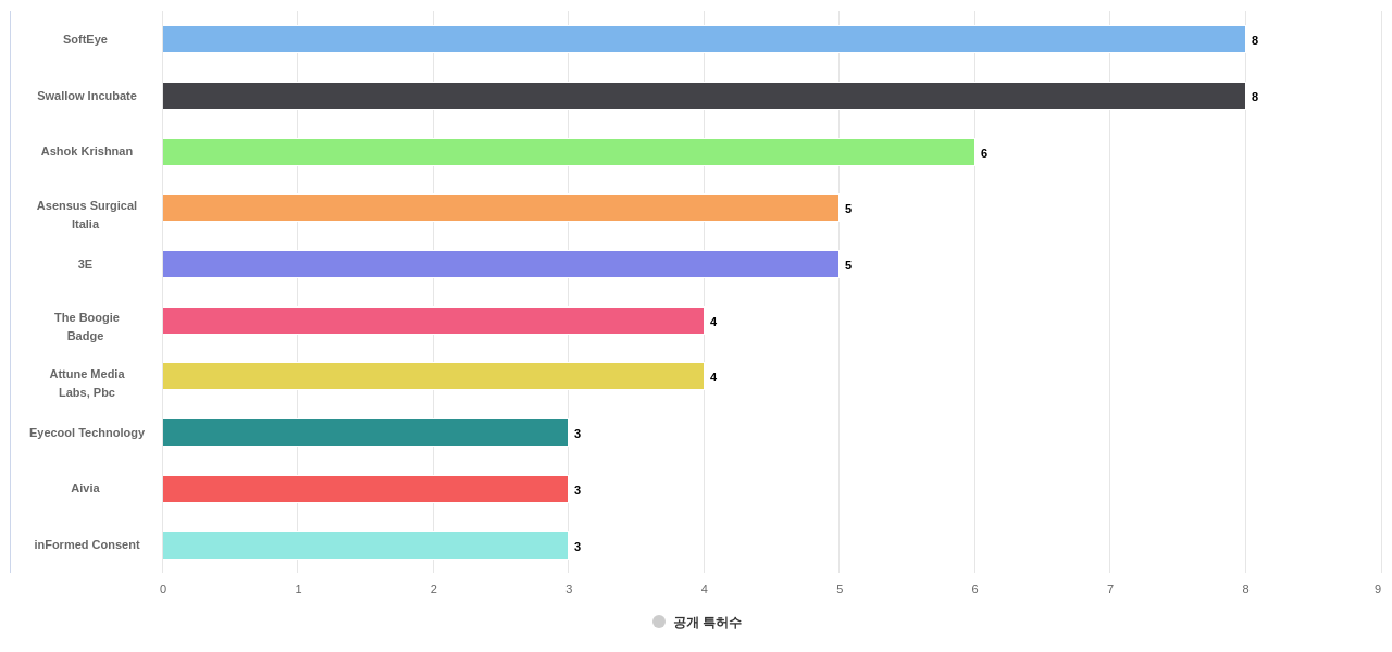 눈홍채 인식 분야의 US 특허 보유 전문 기업별 이 분야 보유 출원공개 특허수 데이터 기준일 20240101 그림