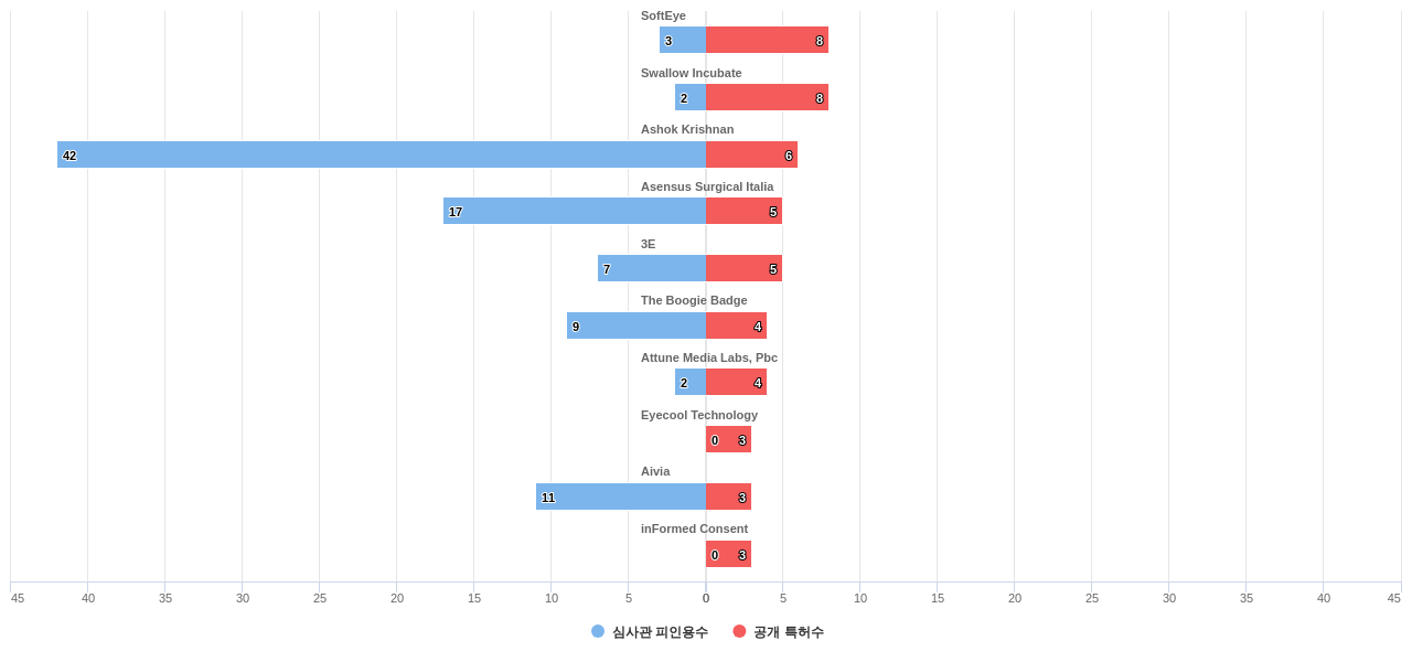 눈홍채 인식 분야의 US 특허를 보유한 전문 기업별 이 분야 보유 특허수 vs 보유 특허가 받은 심사관 피인용수 데이터 기준일 20240101 그림