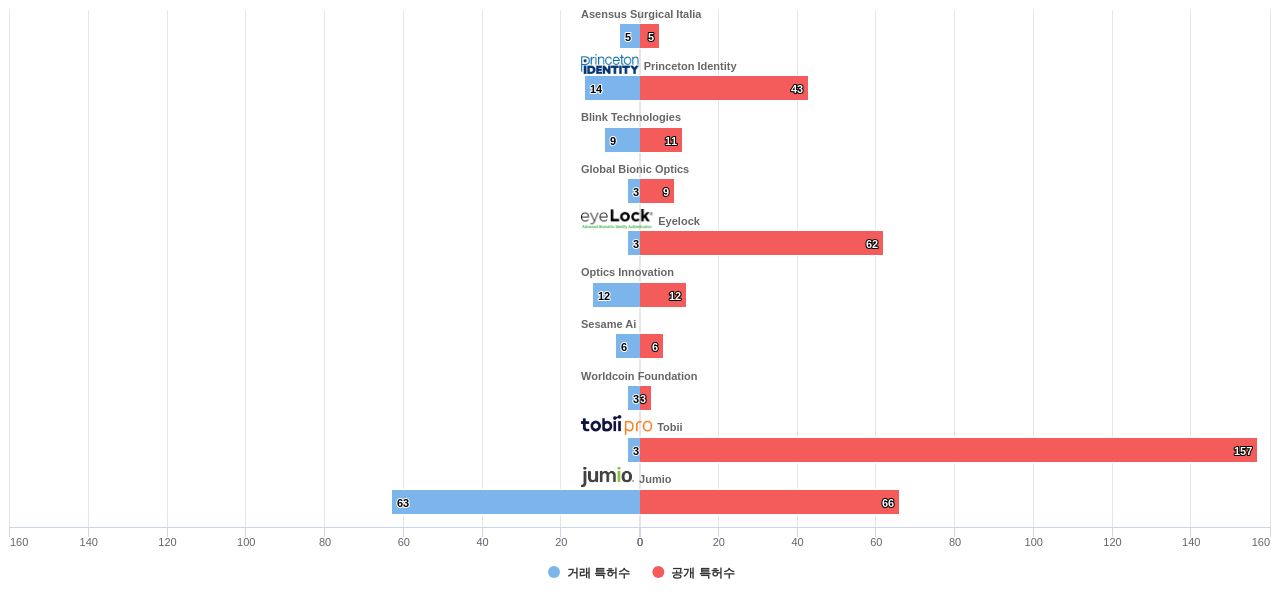 눈홍채 인식 분야의 US 특허 보유 전문 기업별 이 분야 보유 특허수 vs 매입 특허수 데이터 기준일 20240101 그림