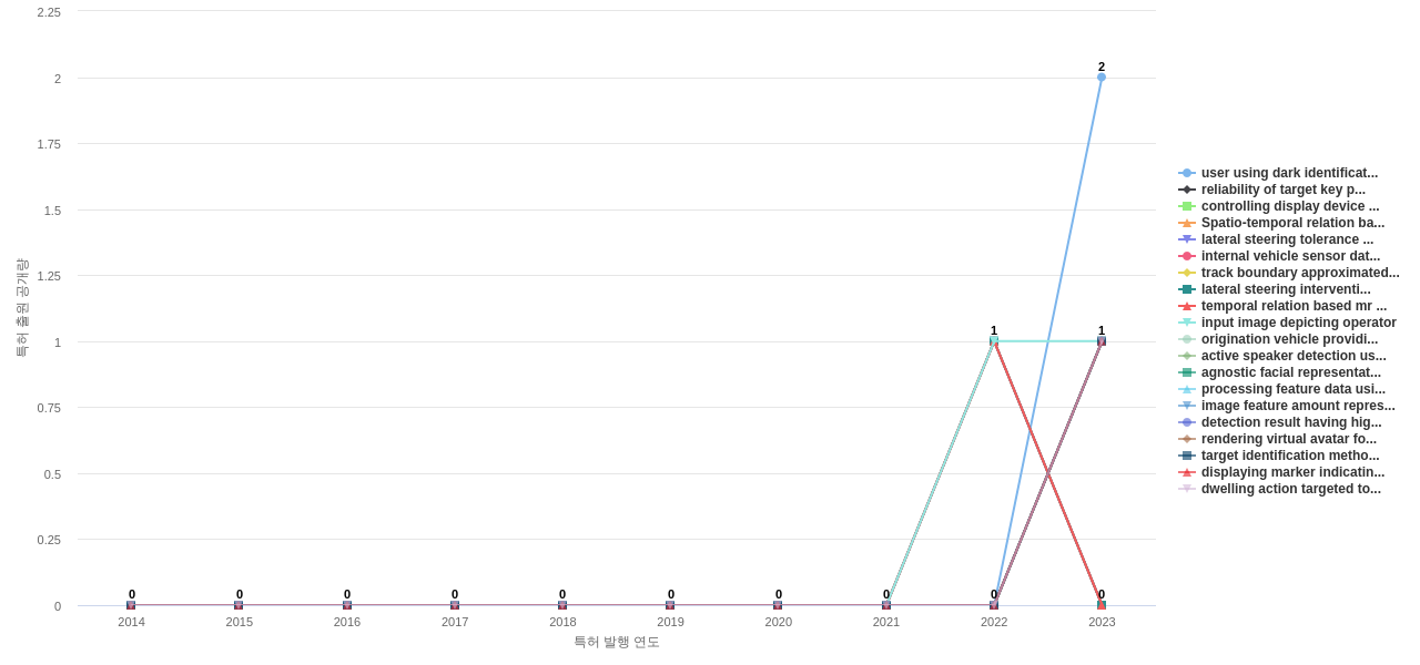 눈홍채 인식 분야의 US 특허에서의 기능작용 관련 신규 등장 키워드 동향 데이터 기준일 20240101 그림