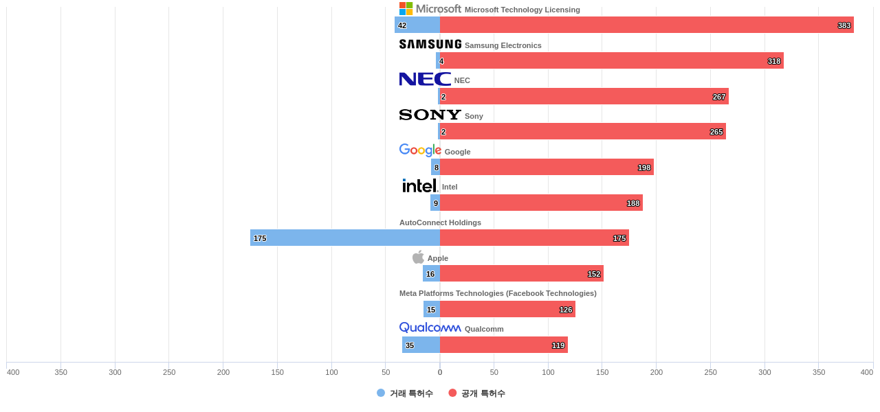 동작제스처 인식 분야의 US 특허 보유 마켓 리더별 이 분야 보유 특허수 vs 매입 특허수 데이터 기준일 20240101 그림