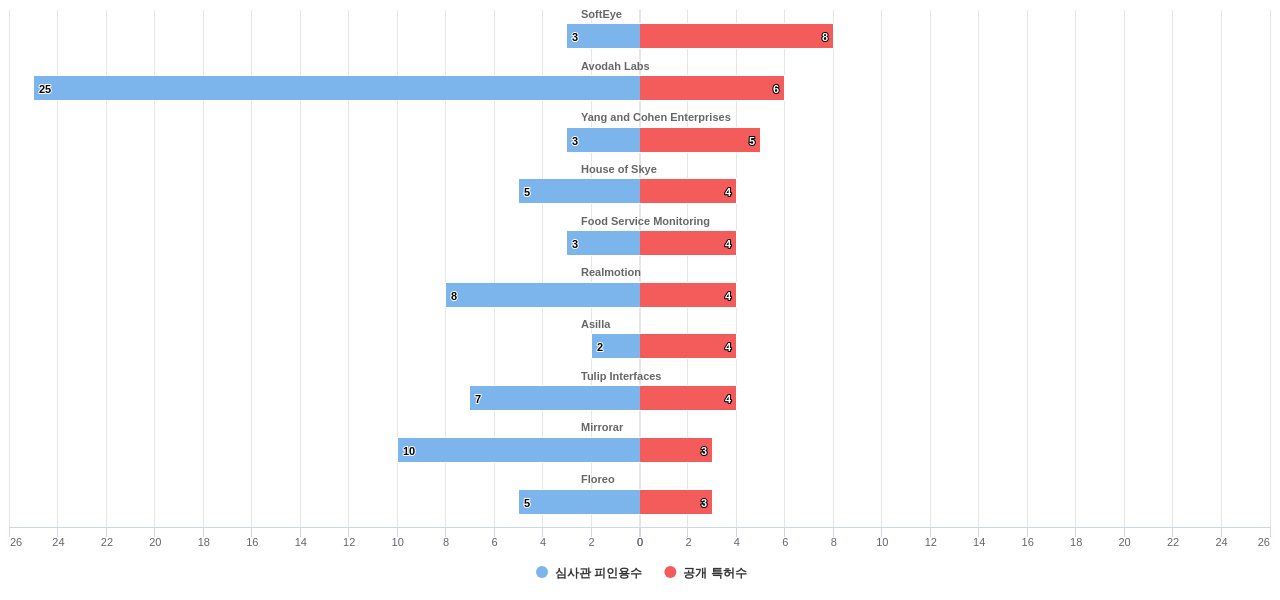 동작제스처 인식 분야의 US 특허 보유 전문 기업별 이 분야 보유 특허수 vs 보유 특허의 심사관 피인용수 데이터 기준일 20240101 그림
