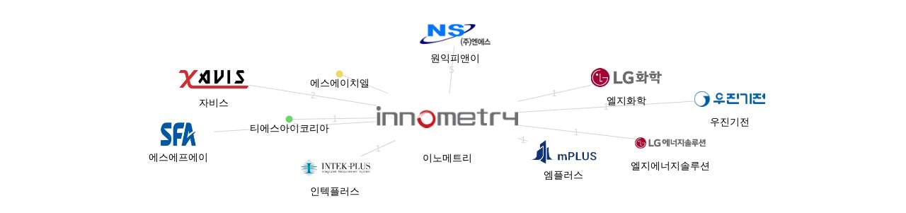 이노메트리 보유 KR 특허를 피인용forward citation하는 후행 특허 보유 기업 네트워크 데이터 기준일 20240101 그림