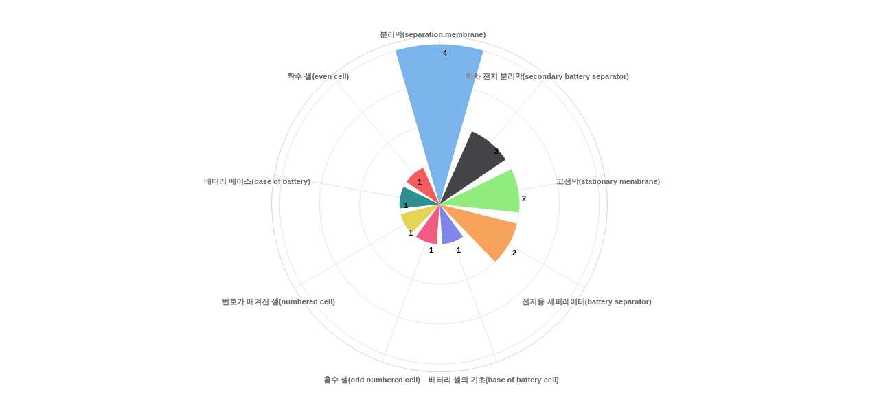 이노메트리  보유 KR 특허에서의 소재물질 관련 급성장 키워드별 출현 특허수 데이터 기준일 20240101 그림