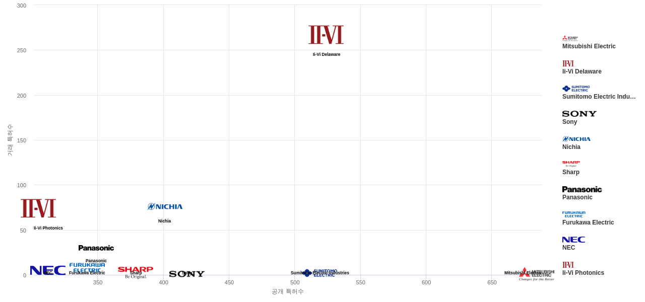 반도체 레이저 분야의 US 특허 보유 마켓 리더별 이 분야 보유 특허수 vs 매입 특허수 데이터 기준일 20240101 그림