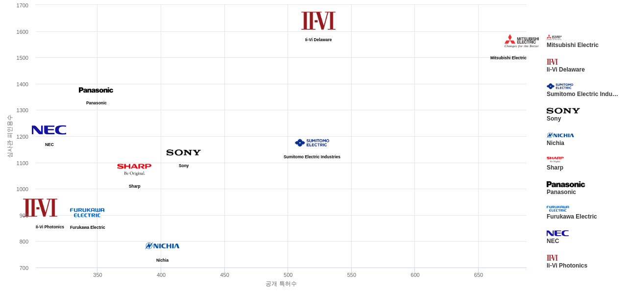 반도체 레이저 분야의 US 특허 보유 마켓 리더별 이 분야 보유 특허수 vs 보유 특허의 심사관 피인용수 데이터 기준일 20240101 그림