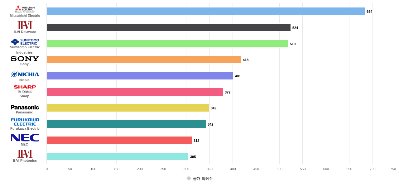 반도체 레이저 분야의 US 특허 보유 마켓 리더별 이 분야 보유 출원공개 특허수 데이터 기준일 20240101 그림