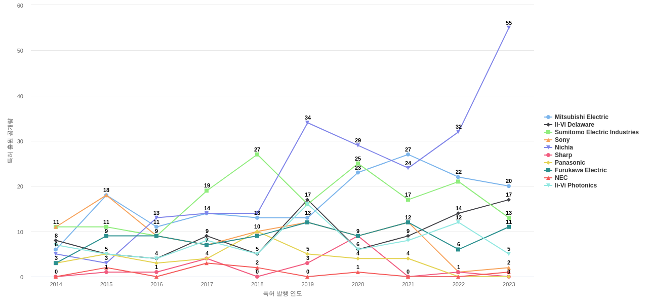 반도체 레이저 분야의 US 특허 보유 마켓 리더별 이 분야 보유 특허 출원공개 동향 데이터 기준일 20240101 그림