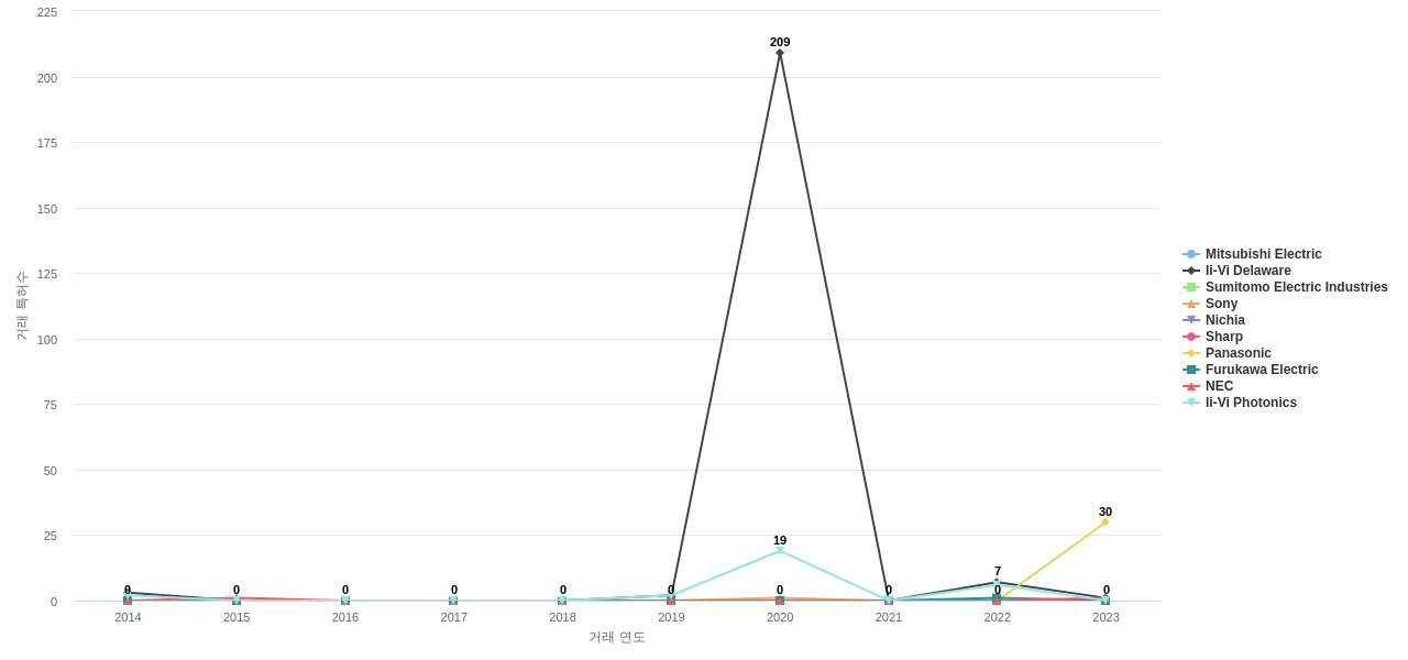 반도체 레이저 분야의 US 특허 보유 마켓 리더별 이 분야 특허 대상 특허 매입 동향 데이터 기준일 20240101 그림