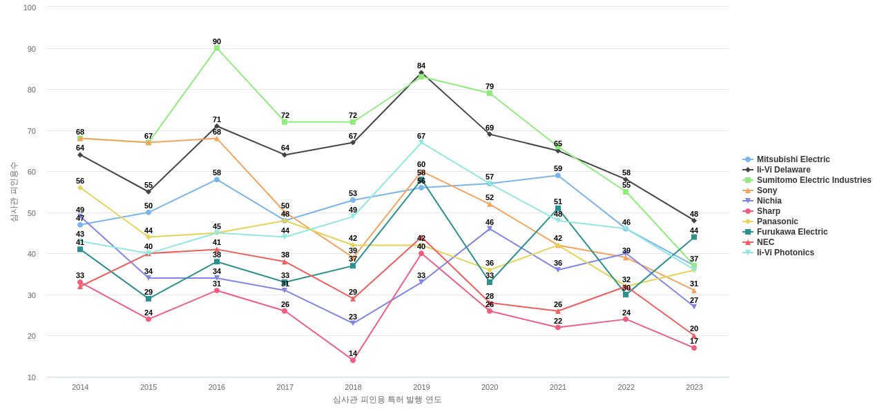 반도체 레이저 분야의 US 특허 보유 마켓 리더별 이 분야 보유 특허의 심사관 피인용수 동향 데이터 기준일 20240101 그림