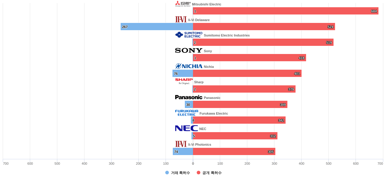 반도체 레이저 분야의 US 특허 보유 마켓 리더별 이 분야 보유 특허수 vs 매입 특허수 데이터 기준일 20240101 그림