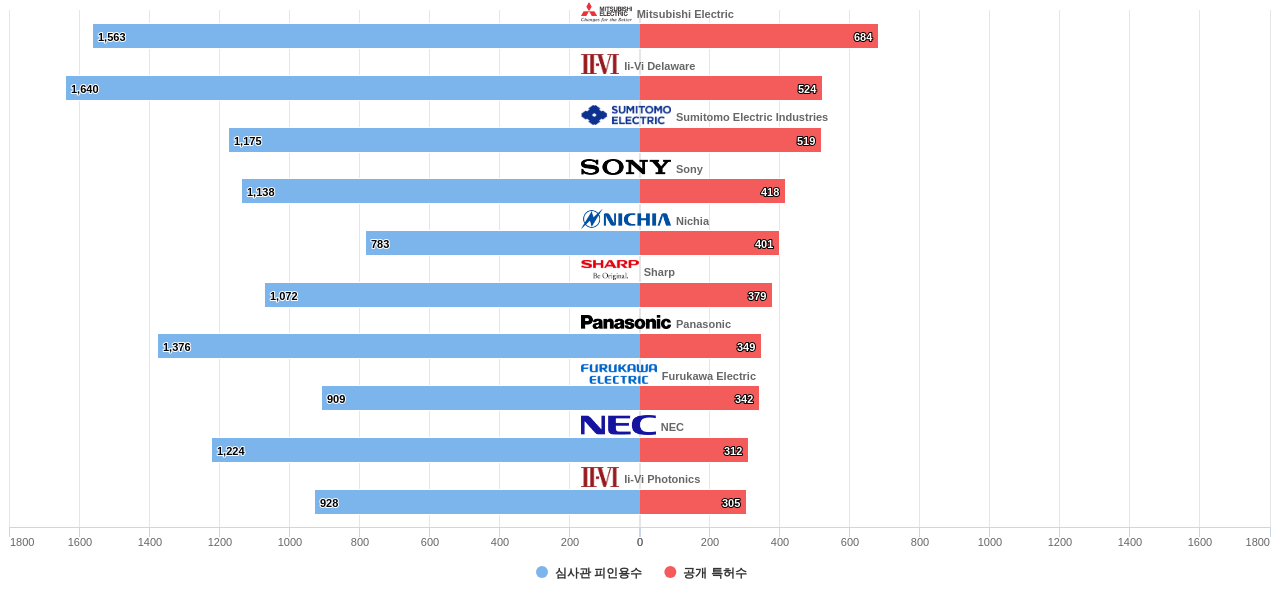 반도체 레이저 분야의 US 특허를 보유한 마켓 리더별 이 분야 보유 특허수 vs 보유 특허가 받은 심사관 피인용수 데이터 기준일 20240101 그림