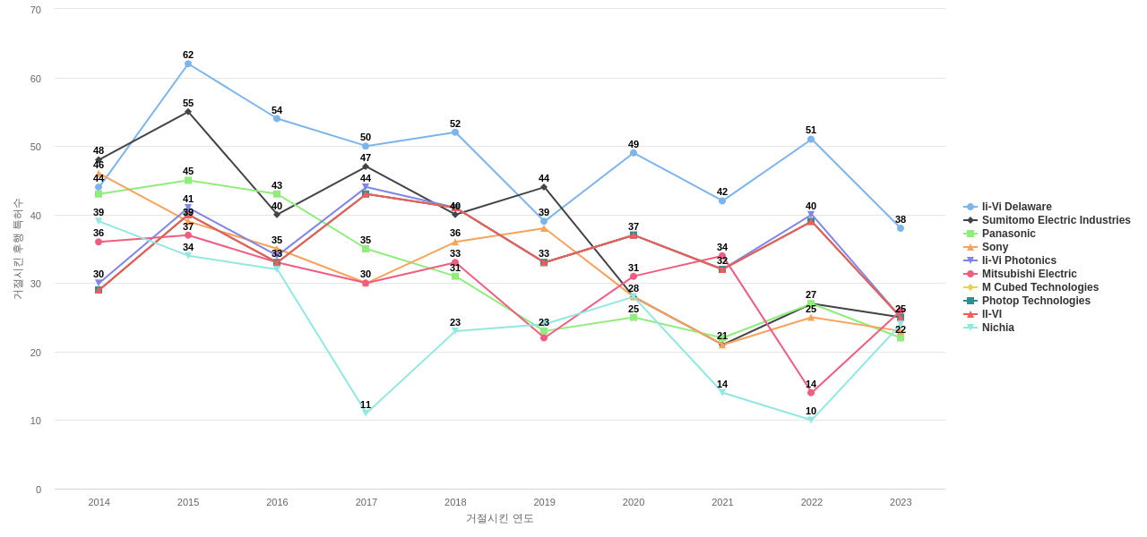 반도체 레이저 분야의 US 특허 보유 전문 기업별 이 분야 보유 특허가 거절시킨 후행 특허수 동향 데이터 기준일 20240101 그림