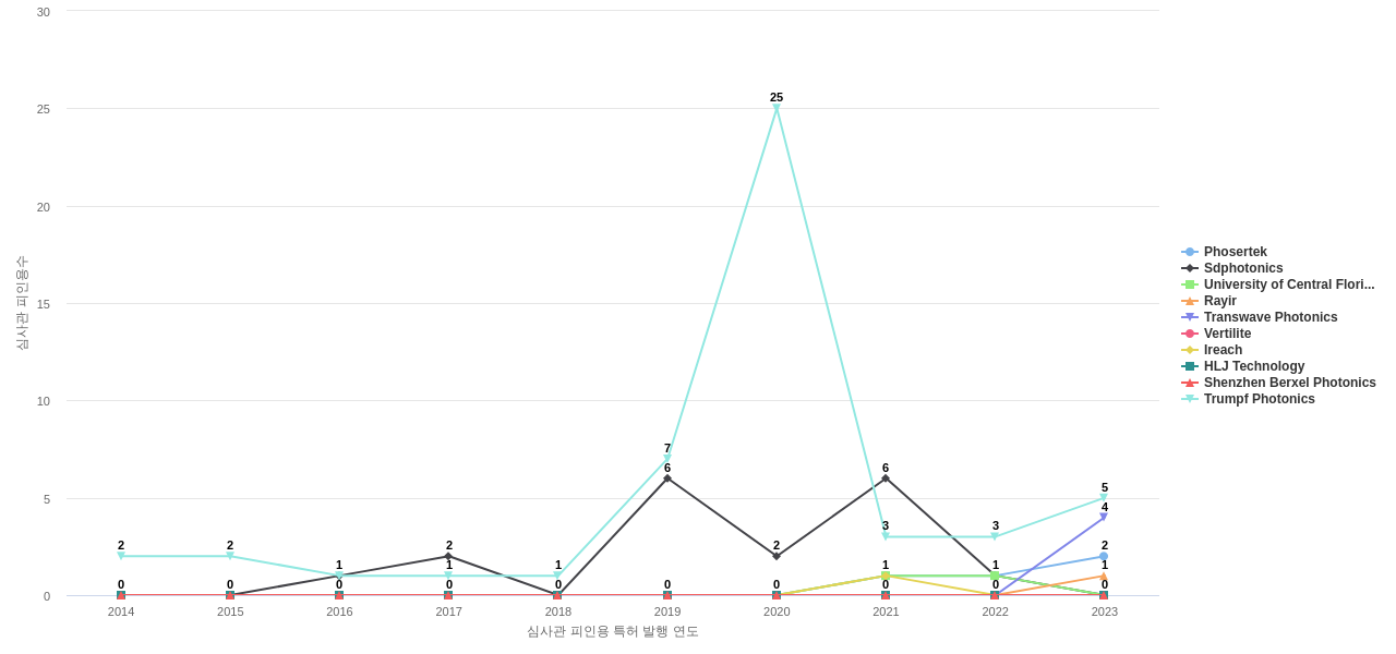 반도체 레이저 분야의 US 특허 보유 전문 기업별 이 분야 보유 특허의 심사관 피인용수 동향 데이터 기준일 20240101 그림
