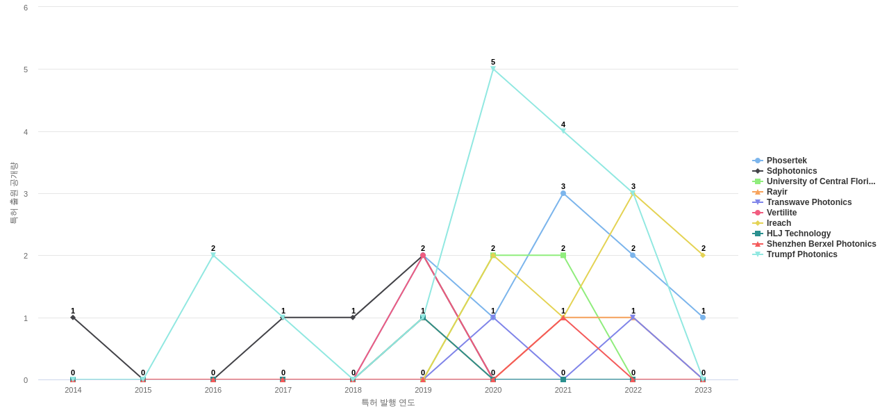 반도체 레이저 분야의 US 특허 보유 전문 기업별 이 분야 보유 특허 출원공개 동향 데이터 기준일 20240101 그림