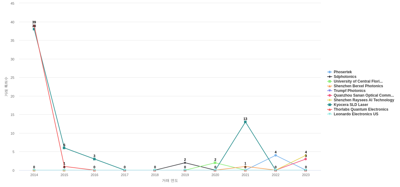 반도체 레이저 분야의 US 특허 보유 전문 기업별 이 분야 특허 대상 특허 매입 동향 데이터 기준일 20240101 그림