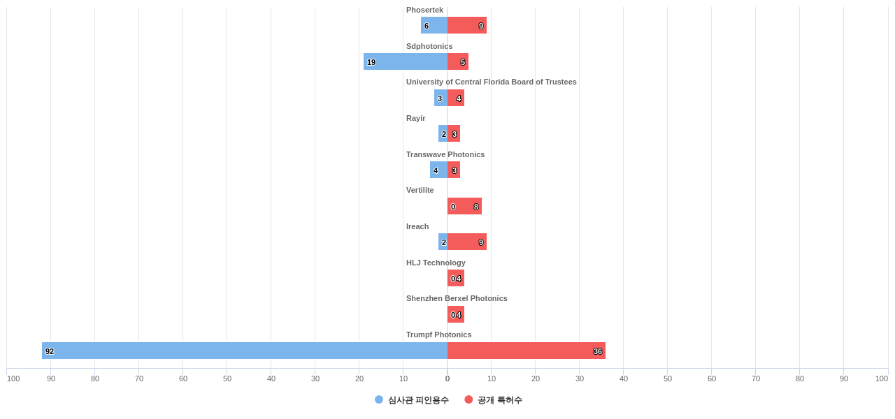 반도체 레이저 분야의 US 특허를 보유한 전문 기업별 이 분야 보유 특허수 vs 보유 특허가 받은 심사관 피인용수 데이터 기준일 20240101 그림