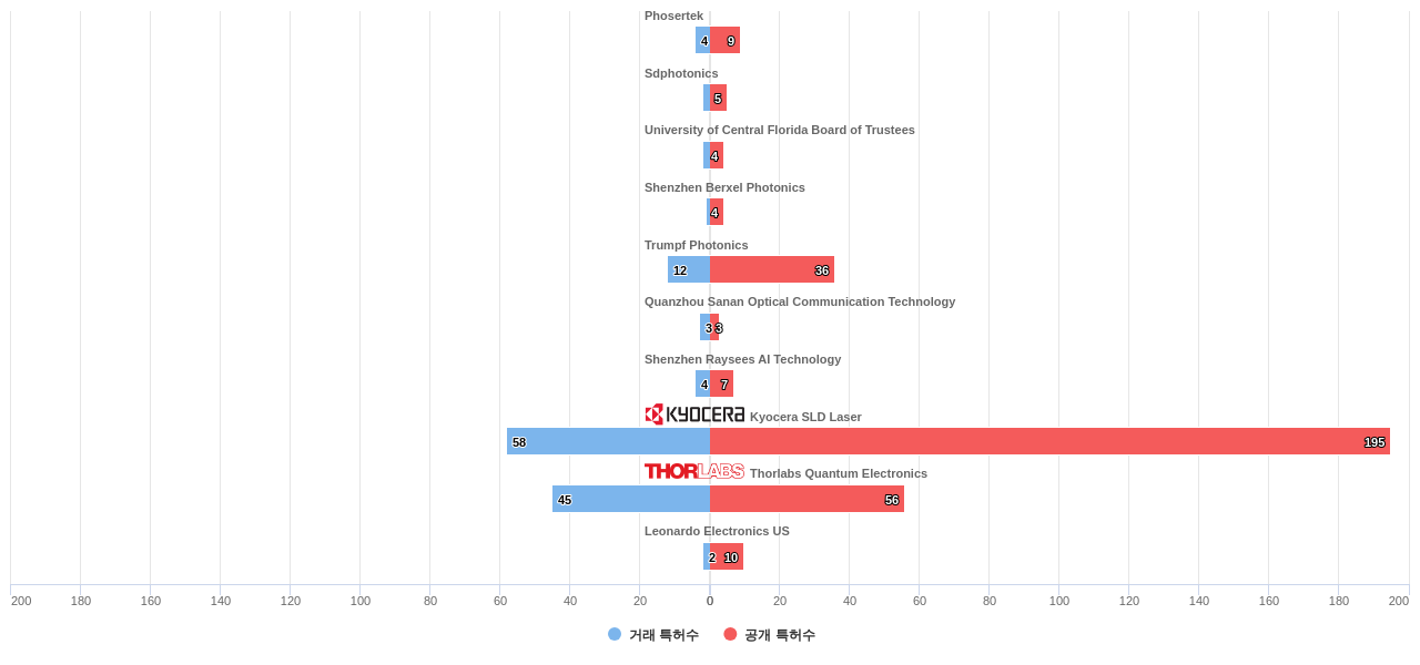 반도체 레이저 분야의 US 특허 보유 전문 기업별 이 분야 보유 특허수 vs 매입 특허수 데이터 기준일 20240101 그림