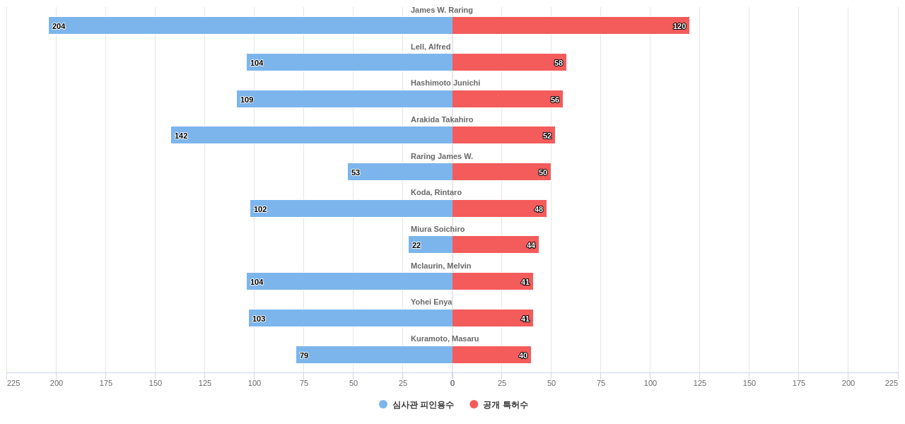 반도체 레이저 분야의 US 특허 발명 핵심 연구자별 이 분야 발명 특허수 vs 발명 특허가 받은 심사관 피인용수 데이터 기준일 20240101 그림