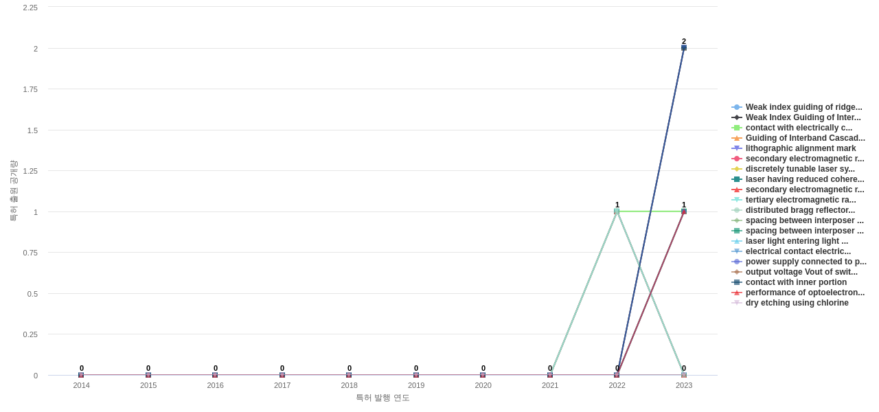 반도체 레이저 분야의 US 특허에서의 기능작용 관련 신규 등장 키워드 동향 데이터 기준일 20240101 그림
