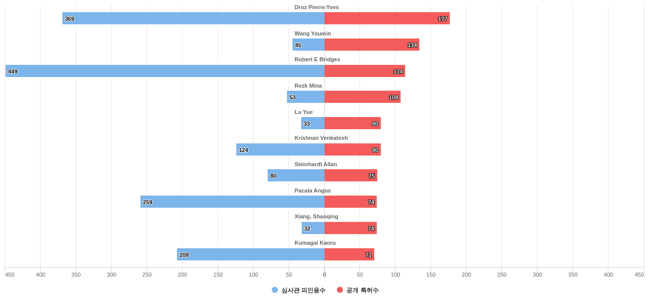 라이다 시스템 관련 기술 분야의 US 특허 발명 핵심 연구자별 발명 특허수 vs 발명 특허가 받은 심사관 피인용수 데이터 기준일 20240101 그림