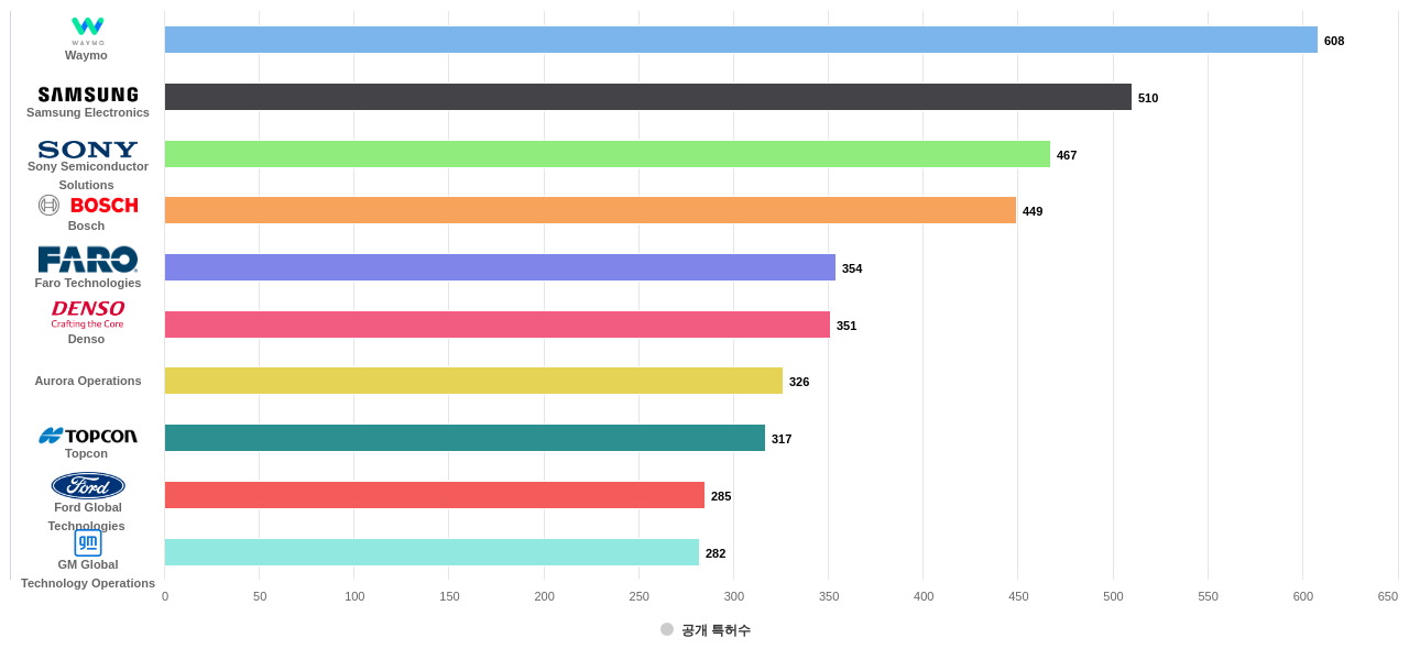 라이다 시스템 관련 기술 분야의 US 특허 보유 마켓 리더별 이 분야 보유 출원공개 특허수 데이터 기준일 20240101 그림