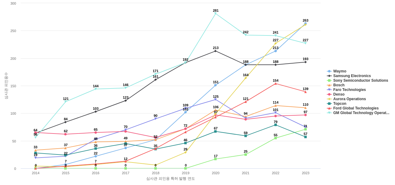 라이다 시스템 관련 기술 분야의 US 특허 보유 마켓 리더별 이 분야 보유 특허의 심사관 피인용수 동향 데이터 기준일 20240101 그림