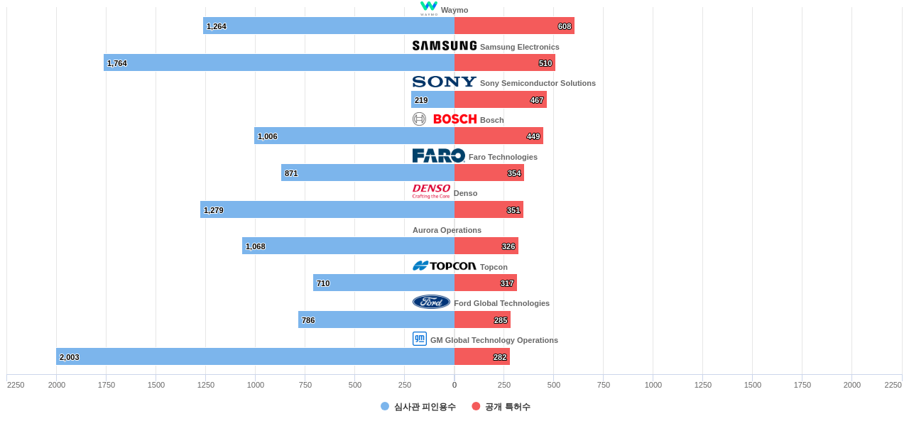 라이다 시스템 관련 기술 분야의 US 특허를 보유한 마켓 리더별 이 분야 보유 특허수 vs 보유 특허가 받은 심사관 피인용수 데이터 기준일 20240101 그림