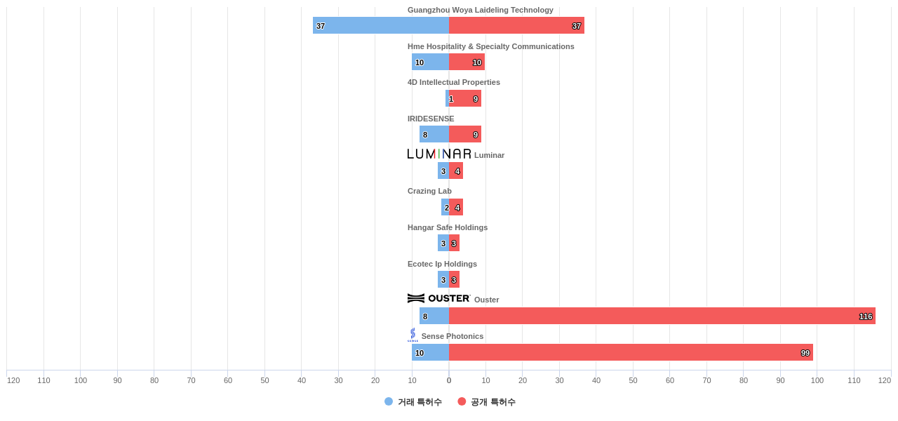 라이다 시스템 관련 기술 분야의 US 특허 보유 전문 기업별 이 분야 보유 특허수 vs 매입 특허수 데이터 기준일 20240101 그림
