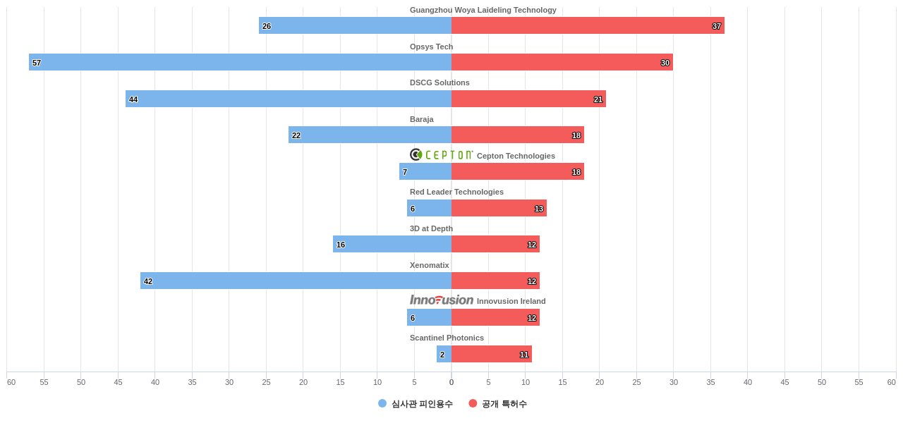 라이다 시스템 관련 기술 분야의 US 특허 보유 전문 기업별 이 분야 보유 특허수 vs 보유 특허의 심사관 피인용수 데이터 기준일 20240101 그림