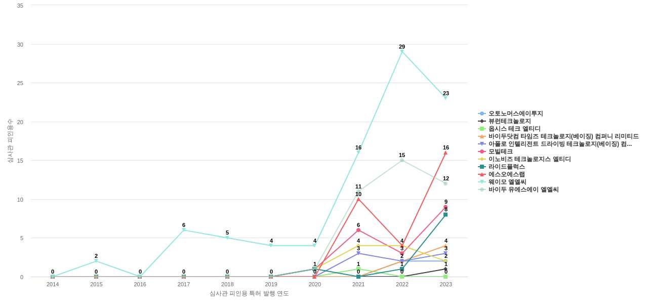 a2z 및 특허적 경쟁 기업별 그 기업의 보유 KR 특허가 받은 심사관 피인용수 동향 데이터 기준일 20240101 그림