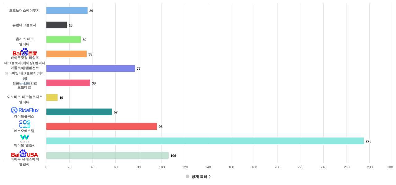 a2z 및 특허적 경쟁 기업별 보유 출원공개 특허수 데이터 기준일 20240101 그림