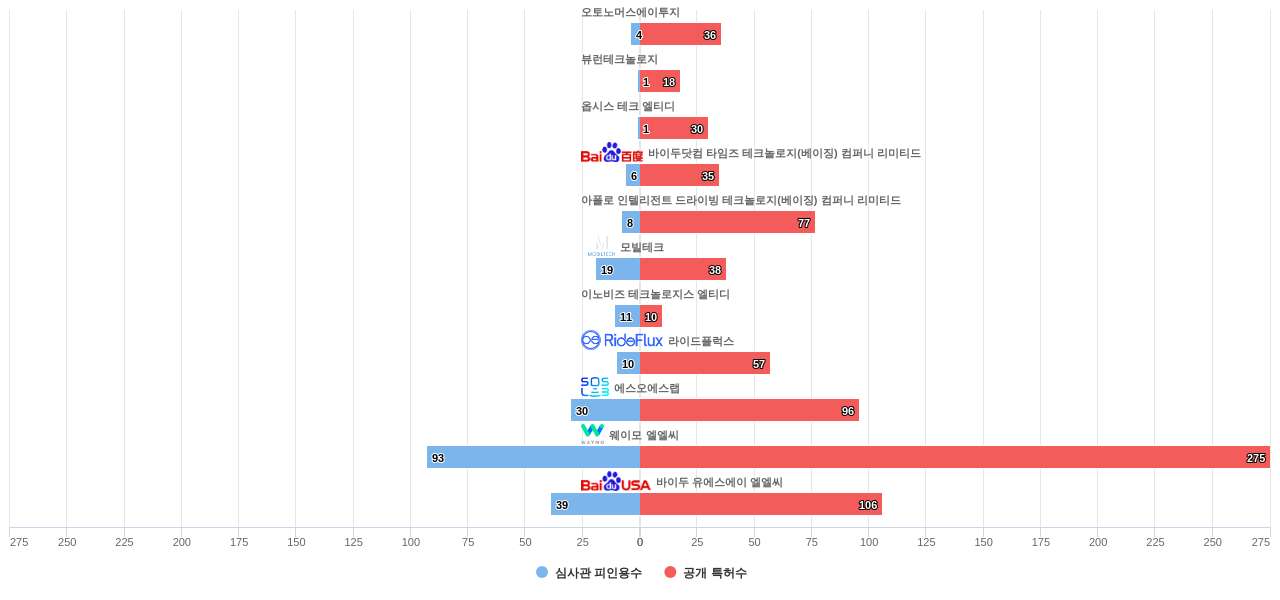 a2z 및 특허적 경쟁 기업별 그 기업의 보유 KR 특허수 vs 보유 특허의 심사관 피인용수 데이터 기준일 20240101 그림