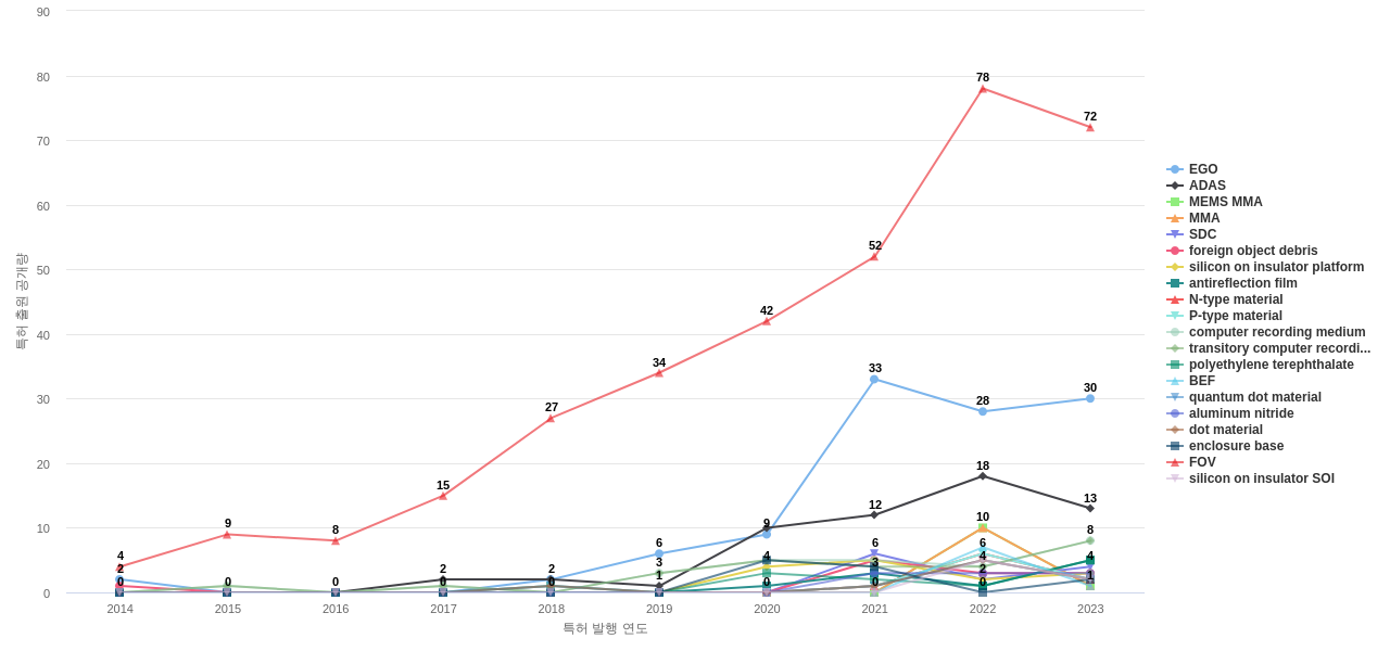 라이다 시스템 관련 기술 분야의 US 특허에서의 소재물질 관련 급성장 키워드 동향 데이터 기준일 20240101 그림