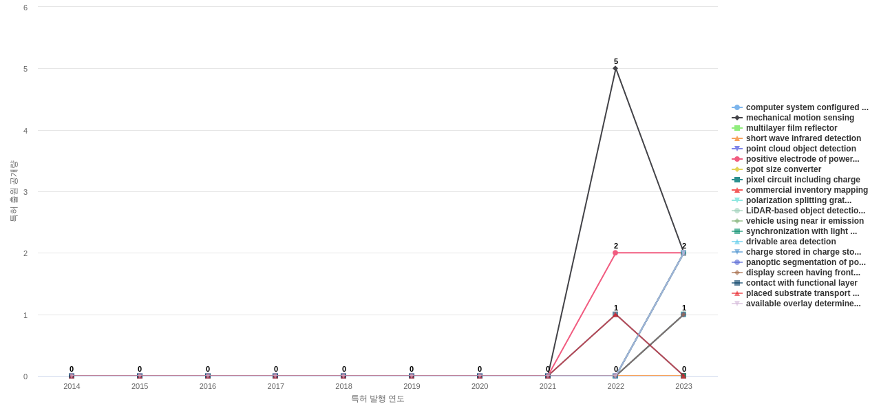 라이다 시스템 관련 기술 분야의 US 특허에서의 기능작용 관련 신규 등장 키워드 동향 데이터 기준일 20240101 그림