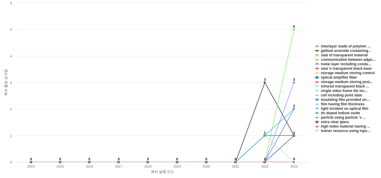 라이다 시스템 관련 기술 분야의 US 특허에서의 소재물질 관련 신규 등장 키워드 동향 데이터 기준일 20240101 그림