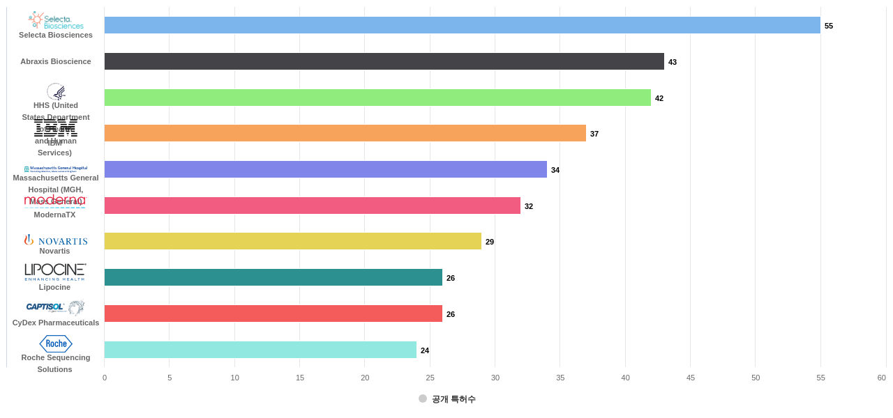 나노 바이오약물 분야의 US 특허 보유 마켓 리더별 이 분야 보유 출원공개 특허수 데이터 기준일 20240101 그림